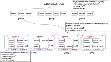 bookie isolation|Data Placement Policies: Pulsar Isolation and Disaster Tolerance .